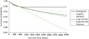 FIGURE 15. Comparison of alternative parametric extrapolations for survival from 12 months to 5 years post randomisation, across both randomised arms.