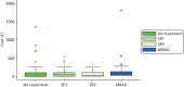 FIGURE 13. Box plots of total cost during each 4-week treatment period.