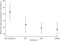 FIGURE 2. Estimated mean AHI and 95% CI for the four treatments from the Poisson-Gamma model.