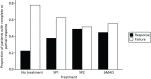 FIGURE 3. Complete or partial response of patients by treatment.