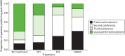 FIGURE 5. Bar chart of patient preference.