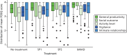 FIGURE 7. Box plots of the mean score for each domain of the FOSQ.