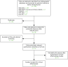 FIGURE 2. Flow of studies through the screening process: cost-effectiveness review.