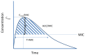 Figure 1 is titled “Ratios to the MIC of the organisms.” The figure displays a graph of antibiotic serum concentration (the y-axis, labeled “Concentration”) as a function of time (the x-axis, labeled “Time”). The graph shows the minimum inhibitory concentration for an organism (represented as a horizontal line labeled MIC), the time above the minimum inhibitory concentration (represented as the distance between the point at which the serum concentration function rises above the minimum inhibitory concentration line and the point at which it drops below the minimum inhibitory concentration line, labeled T>MIC), the maximum serum concentration needed to inhibit microorganisms (represented as the peak of the serum concentration function, labeled Cmax), the ratio of maximum serum concetration (or peak) to the time above the minimum inhibitory concentration needed to inhibit microorgansims (represented as a bar showing the distance between the minimum inhibitory concentration line and the maximum serum concentration point, labeled Cmax/MIC), and the ratio of the antibiotic area under the curve to the time above the minimum inhibitory concentration (represented as the shaded area in which the serum concentration function is above the minimum inhibitory concentration line, labeled AUC/MIC).