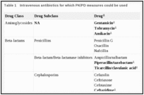 Table 1. Intravenous antibiotics for which PK/PD measures could be used.