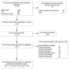 Figure 3 is titled “PRISMA flow diagram for searches for PK/PD uses in nosocomial pneumonia” The figure is a flow chart that summarizes the search and selection of articles. The figure displays a flowchart describing how potentially eligible records were screened and selected for inclusion in the review. A total of 1,862 records were identified from database searching and handsearches of reference lists: database searches yielded 1,844 records , including 1,213 from MEDLINE, 220 from IPA, and 411 from the Cochrane Library, and handsearches yielded 18 records. After removing duplicates, there were 1,696 records retrieved for initial screening. Of these, 1,477 did not meet eligibility criteria and were excluded after review of their titles and abstracts. Full-text articles were retrieved for the remaining 219 records and further assessed for eligibility. Of these, 212 were excluded for the following reasons: 1 for not available in English, 36 for wrong outcomes, 55 for wrong intervention, 57 for wrong population, 10 for wrong publication type, 32 for wrong study design, and 21 for wrong comparison. Following full-text review, 7 articles representing 6 studies were considered eligible for the qualitative synthesis of the review.