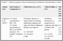 Table 5. Clinical response, days of mechanical ventilation, and mortality or other health outcome.