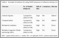 Table 6. Strength of evidence for using PK/PD measures to influence dosing or monitoring.