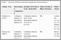 Table 7. Severity of illness and other population characteristics.