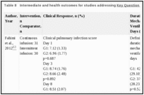 Table 8. Intermediate and health outcomes for studies addressing Key Question 2.