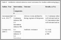 Table 9. Antibiotic-related adverse event outcomes for studies addressing Key Question 2.