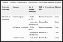 Table 11. Strength of evidence for comparisons of continuous and intermittent infusion.