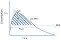 Figure A is titled “Ratios to the MIC of the organisms.” The figure displays a graph of antibiotic serum concentration (the y-axis, labeled “Concentration”) as a function of time (the x-axis, labeled “Time”). The graph shows the minimum inhibitory concentration for an organism (represented as a horizontal line labeled MIC), the time above the minimum inhibitory concentration (represented as the distance between the point at which the serum concentration function rises above the minimum inhibitory concentration line and the point at which it drops below the minimum inhibitory concentration line, labeled T>MIC), the maximum serum concentration needed to inhibit microorganisms (represented as the peak of the serum concentration function, labeled Cmax), the ratio of maximum serum concetration (or peak) to the time above the minimum inhibitory concentration needed to inhibit microorgansims (represented as a bar showing the distance between the minimum inhibitory concentration line and the maximum serum concentration point, labeled Cmax/MIC), and the ratio of the antibiotic area under the curve to the time above the minimum inhibitory concentration (represented as the shaded area in which the serum concentration function is above the minimum inhibitory concentration line, labeled AUC/MIC).