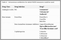 Table A. Intravenous antibiotics for which PK/PD measures could be used.