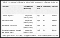 Table B. Strength of evidence for using PK/PD measures to influence dosing or monitoring.