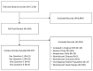 Figure 2 is a PRISMA diagram illustrating the review of articles identified via literature search for this systematic review. Seven thousand thirty (7,130) records were identified through the literature search. Six thousand eight hundred forty-six (6,846) records were excluded. Two hundred eighty-four (284) titles were screened in full text for eligibility and two hundred sixty-nine (269) were excluded for reasons stated in Appendix C. Fifteen (15) unique articles were included in this report from the literature search.