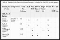 Table 3. Design and characteristics of studies included in the CER No. 20 Update and CER No. 20.