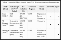 Table 4. Summary of key reported acute (<90 days post-treatment) comparative toxicity outcomes.