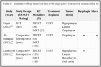 Table 5. Summary of key reported late (>90 days post-treatment) comparative toxicity outcomes.