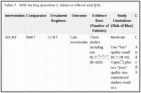 Table 7. SOE for Key Question 1: Adverse effects and QOL.