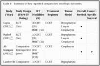 Table 8. Summary of key reported comparative oncologic outcomes.