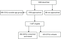 FIGURE 7. Intensive recruitment in 10 practices (data recorded by intensive recruitment researchers).