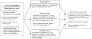 FIGURE 1. Summary of PN interventions and outcome assessment.