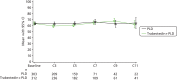 FIGURE 11. Mean QLQ-C30 global health status score over time (reproduced with permission from PharmaMar’s submission).