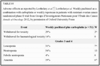 TABLE 81. Adverse effects as reported by Lortholary et al.