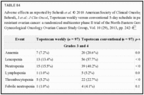 TABLE 84. Adverse effects as reported by Sehouli et al.