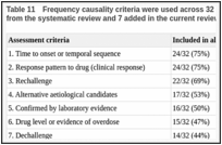 Table 11. Frequency causality criteria were used across 32 algorithms and probability scores (25 from the systematic review and 7 added in the current review).