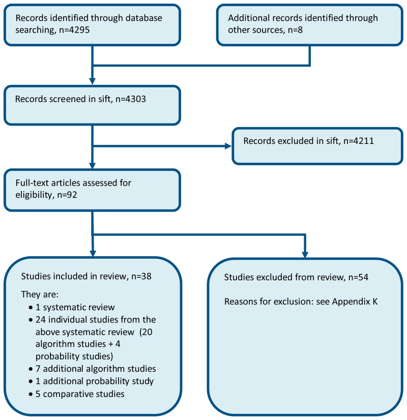 Figure 1. Flow chart of clinical article selection for the review of algorithms.