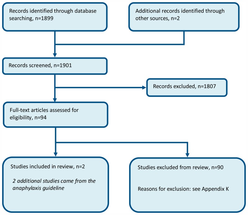 Figure 2. Flow chart of clinical article selection for the review of serum tryptase testing.