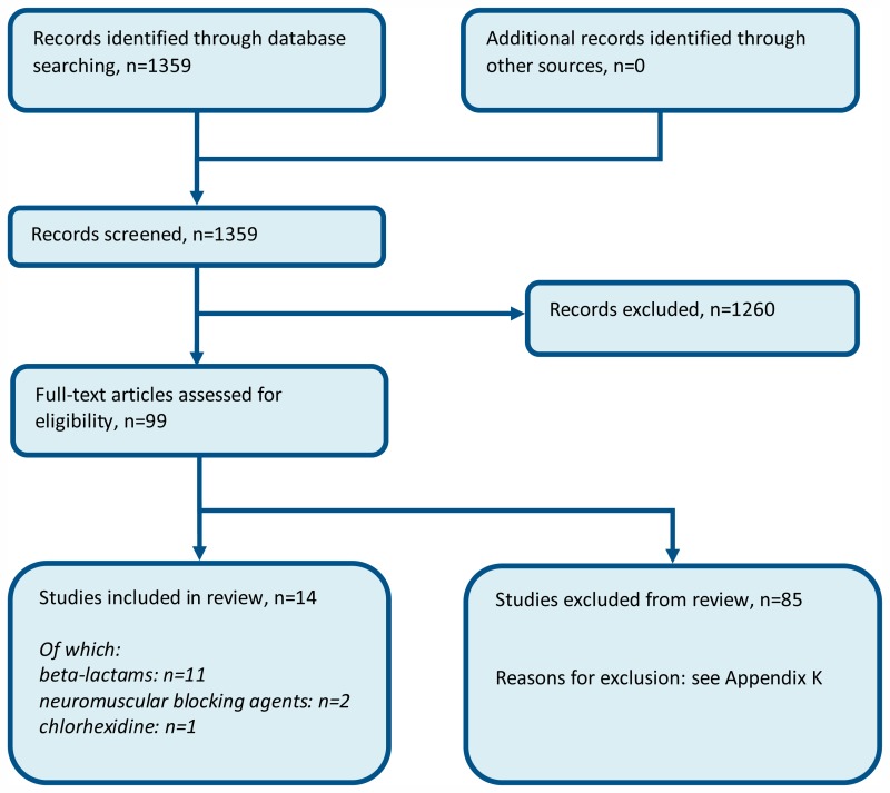 Figure 3. Flow chart of clinical article selection for the review of serum specific IgE testing.