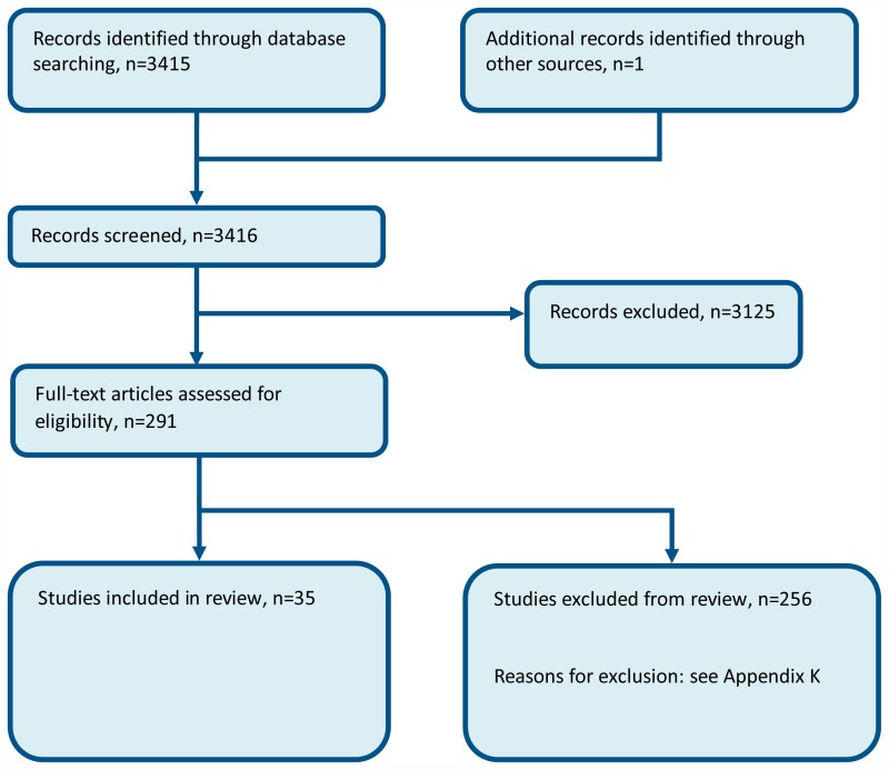 Figure 4. Flow diagram of clinical article selection for the review of documentation strategies.