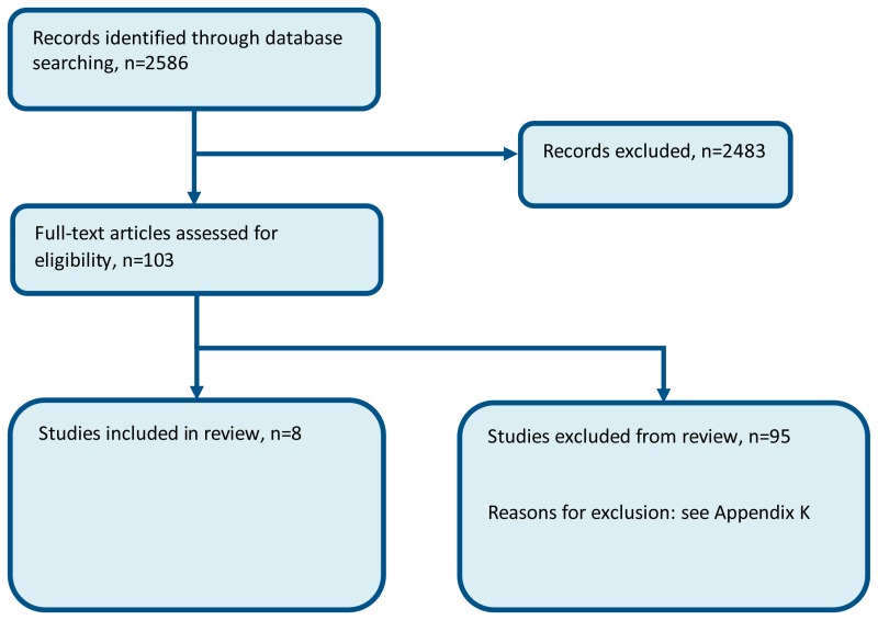 Figure 5. Flow chart of clinical article selection for the review of patient information and support.