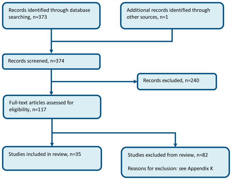 Figure 6. Flow chart of clinical article selection for the review of toleration of selective COX-2 inhibitors.