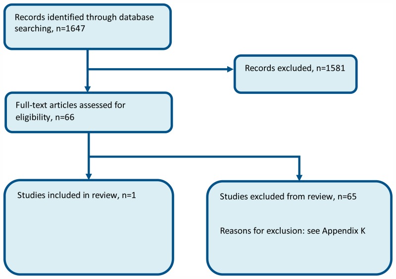 Figure 7. Flow chart of clinical article selection for the review of referral to specialist drug allergy services.