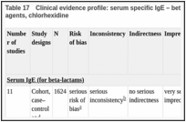 Table 17. Clinical evidence profile: serum specific IgE – beta-lactam antibiotics, neuromuscular blocking agents, chlorhexidine.