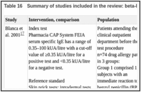 Table 16. Summary of studies included in the review: beta-lactam antibiotics.