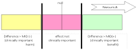 Figure 3. Illustration of precise and imprecise outcomes based on the confidence interval of outcomes in a forest plot.