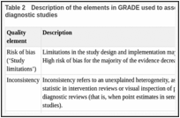 Table 2. Description of the elements in GRADE used to assess the quality of intervention and diagnostic studies.