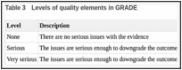 Table 3. Levels of quality elements in GRADE.