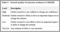 Table 4. Overall quality of outcome evidence in GRADE.