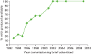 FIGURE 6. Proportion of trials with a protocol available by year of commissioning brief.