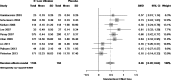 Figure K-2 is a forest plot for the pairwise comparison of low or ultralow dose estrogens compared with placebo (N=9 trials) on sleep dysfunction, Key Question 1. Six trials showed statistically significant improvements in sleep while three of the trials had 95 percent confidence intervals including zero. The pooled SMD is 0.46 (95% CI: 0.29 to 0.64).