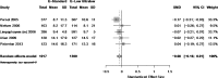 Figure K-3 is a forest plot for standard dose estrogens compared with low/ultralow dose estrogens (N=5 trials) on sleep dysfunction, Key Question 1. One trial showed standard dose estrogens significantly worse for sleep dysfunction and four trials showed no difference between standard and low/ultralow doses. The pooled SMD showed no difference between estrogen doses (SMD: -0.08; 95% CI: -0.16 to 0.01).