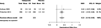 Figure K-5 is a forest plot for the pairwise comparison of gabapentin compared with placebo (N=2 trials) on sleep dysfunction, Key Question 1. One large trial showed gabapentin significantly improving sleep dysfunction and one small trial showing no difference compared with placebo. The pooled SMD is 0.33 (95% CI: 0.18 to 0.49).