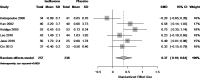 Figure K-6 is a forest plot for the pairwise comparison of isoflavones compared with placebo (N=6 trials) on sleep dysfunction, Key Question 1. Three trials showed isoflavones significantly improving sleep dysfunction and three trials showed no difference compared with placebo. The pooled SMD is 0.37 (95% CI: 0.10 to 0.64).