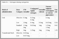 Table D-1. Estrogen dosing categories.